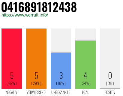 Rufnummer 0416891812438 Telefonnummer 0416891812438