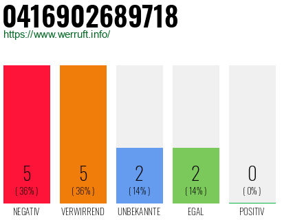 Rufnummer 0416902689718 Telefonnummer 0416902689718