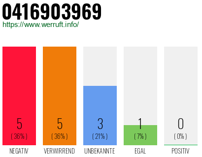 Rufnummer 0416903969 Telefonnummer 0416903969