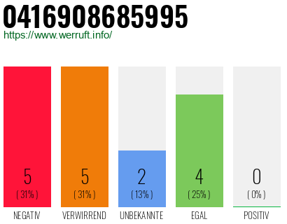 Rufnummer 0416908685995 Telefonnummer 0416908685995