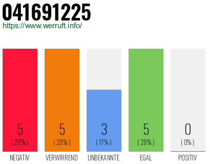 Rufnummer 041691225 Telefonnummer 041691225
