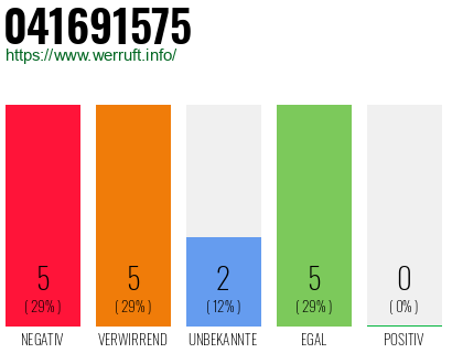 Rufnummer 041691575 Telefonnummer 041691575