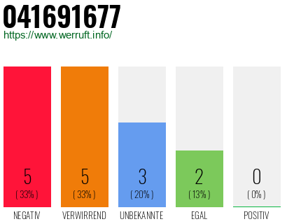 Rufnummer 041691677 Telefonnummer 041691677