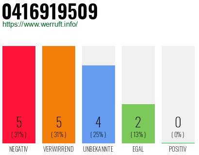 Rufnummer 0416919509 Telefonnummer 0416919509