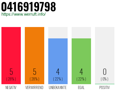 Rufnummer 0416919798 Telefonnummer 0416919798