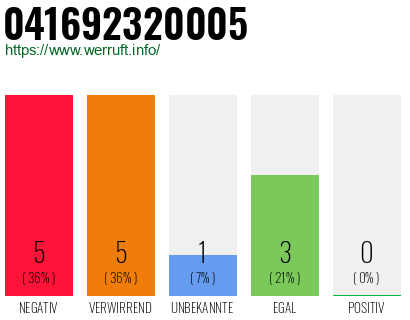 Rufnummer 041692320005 Telefonnummer 041692320005