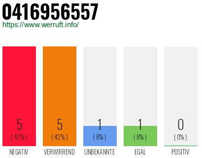 Rufnummer 0416956557 Telefonnummer 0416956557