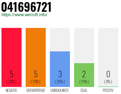 Rufnummer 041696721 Telefonnummer 041696721