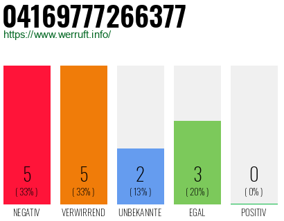 Rufnummer 04169777266377 Telefonnummer 04169777266377