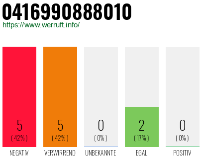 Rufnummer 0416990888010 Telefonnummer 0416990888010