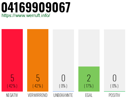 Rufnummer 04169909067 Telefonnummer 04169909067