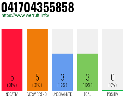 Rufnummer 041704355858 Telefonnummer 041704355858