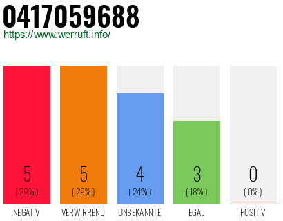 Rufnummer 0417059688 Telefonnummer 0417059688