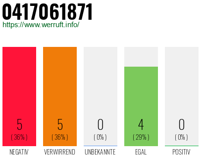 Rufnummer 0417061871 Telefonnummer 0417061871