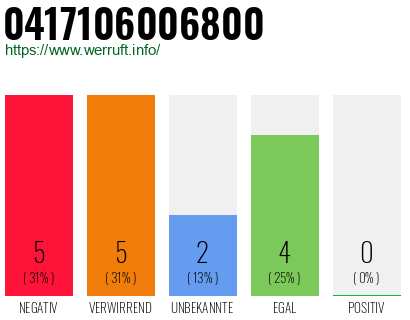 Rufnummer 0417106006800 Telefonnummer 0417106006800