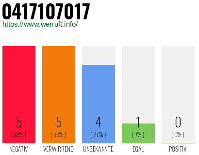 Rufnummer 0417107017 Telefonnummer 0417107017