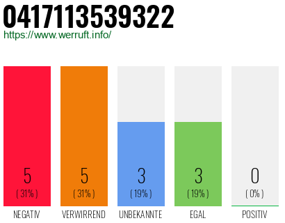 Rufnummer 0417113539322 Telefonnummer 0417113539322