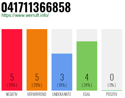 Rufnummer 041711366858 Telefonnummer 041711366858