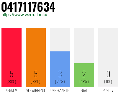 Rufnummer 0417117634 Telefonnummer 0417117634
