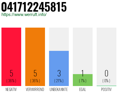 Rufnummer 041712245815 Telefonnummer 041712245815
