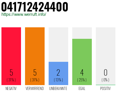 Rufnummer 041712424400 Telefonnummer 041712424400