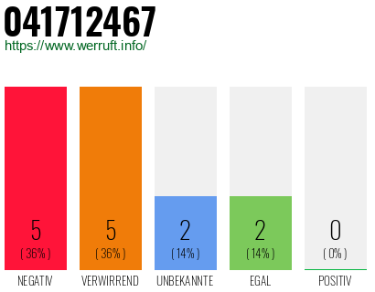 Rufnummer 041712467 Telefonnummer 041712467
