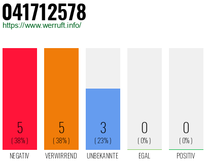 Rufnummer 041712578 Telefonnummer 041712578