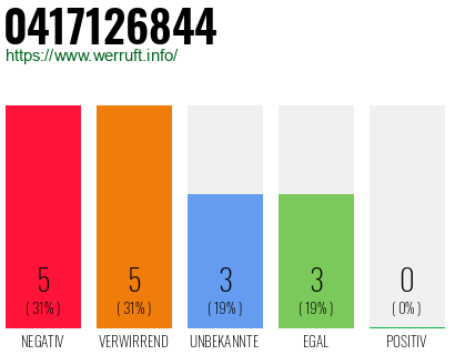 Rufnummer 0417126844 Telefonnummer 0417126844