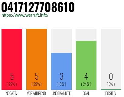 Rufnummer 0417127708610 Telefonnummer 0417127708610