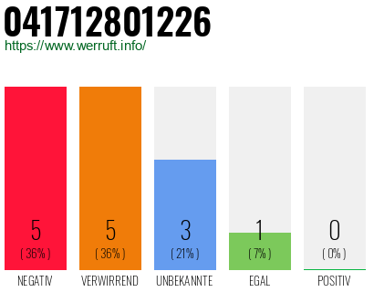 Rufnummer 041712801226 Telefonnummer 041712801226