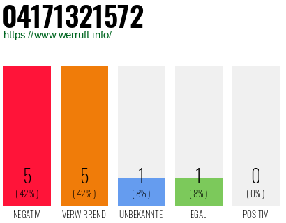 Rufnummer 04171321572 Telefonnummer 04171321572