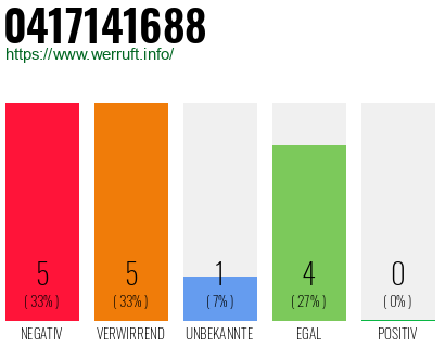 Rufnummer 0417141688 Telefonnummer 0417141688