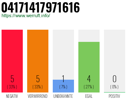 Rufnummer 04171417971616 Telefonnummer 04171417971616