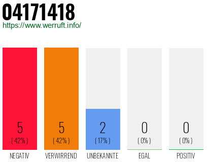 Rufnummer 04171418 Telefonnummer 04171418