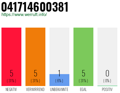 Rufnummer 041714600381 Telefonnummer 041714600381