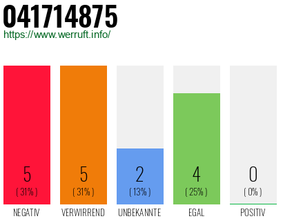 Rufnummer 041714875 Telefonnummer 041714875
