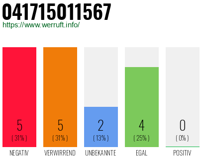 Rufnummer 041715011567 Telefonnummer 041715011567