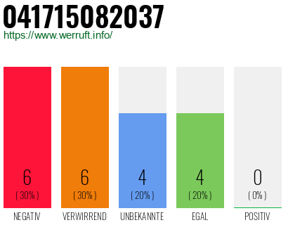 Rufnummer 041715082037 Telefonnummer 041715082037