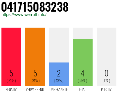 Rufnummer 041715083238 Telefonnummer 041715083238