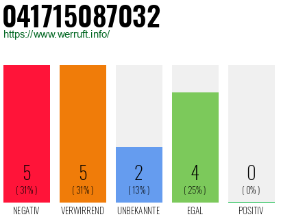 Rufnummer 041715087032 Telefonnummer 041715087032