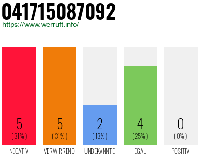 Rufnummer 041715087092 Telefonnummer 041715087092