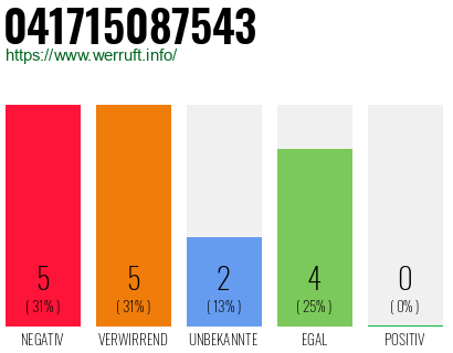 Rufnummer 041715087543 Telefonnummer 041715087543