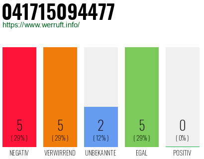 Rufnummer 041715094477 Telefonnummer 041715094477