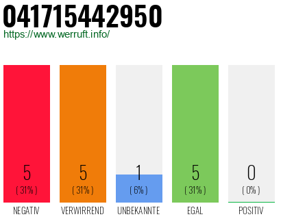 Rufnummer 041715442950 Telefonnummer 041715442950