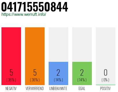 Rufnummer 041715550844 Telefonnummer 041715550844