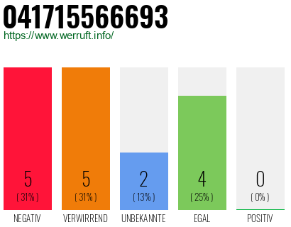 Rufnummer 041715566693 Telefonnummer 041715566693