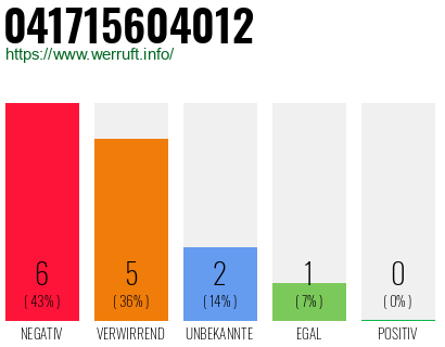 Rufnummer 041715604012 Telefonnummer 041715604012