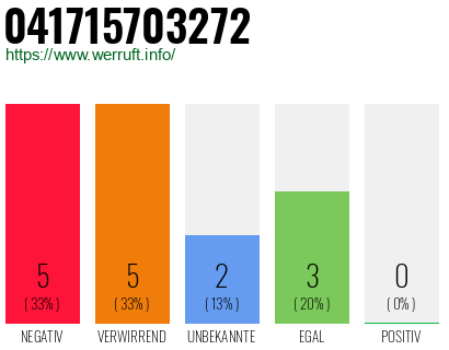 Rufnummer 041715703272 Telefonnummer 041715703272