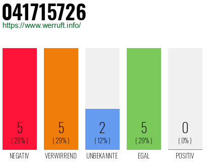 Rufnummer 041715726 Telefonnummer 041715726
