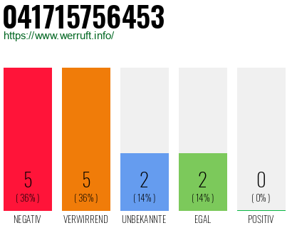 Rufnummer 041715756453 Telefonnummer 041715756453